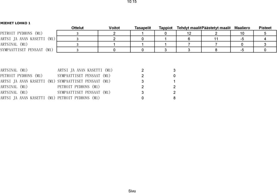 PYDHONS (M1) SYMPAATTISET PENSAAT (M1) 2 0 ARTSI JA ANAN KASETTI (M1) SYMPAATTISET PENSAAT (M1) 3 1 ARTSINAL (M1)