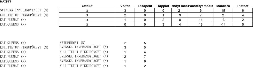 KATUPUUMAT (N) 2 5 KULLITETUT PIKKUPÖKSYT (N) SVENSKA INNEBANDYLAGET (N) 3 5 KATUQUEENS (N) KULLITETUT PIKKUPÖKSYT (N) 1 4