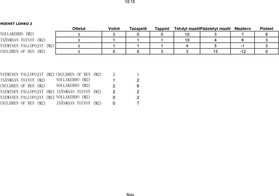 ISÄNMAAN TOIVOT (M2) NOLLAKERHO (M2) 1 2 CHILDREN OF BEN (M2) NOLLAKERHO (M2) 2 6 NIEMISEN PALLOPOJAT (M2)