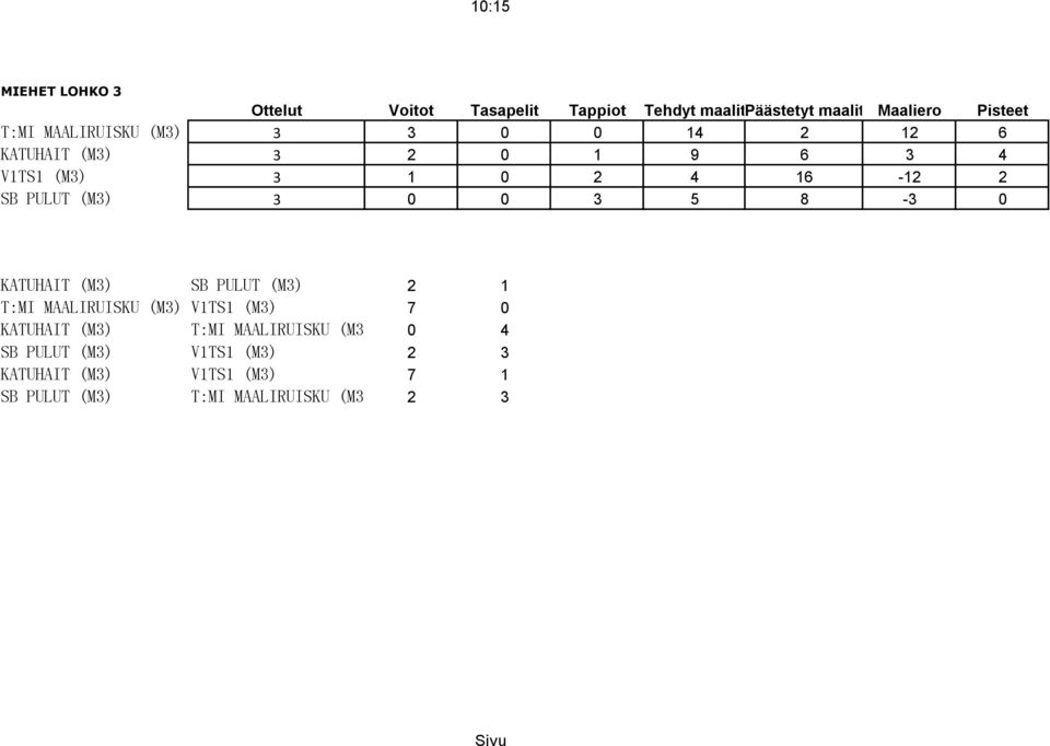 2 1 T:MI MAALIRUISKU (M3) V1TS1 (M3) 7 0 KATUHAIT (M3) T:MI MAALIRUISKU (M3) 0 4 SB