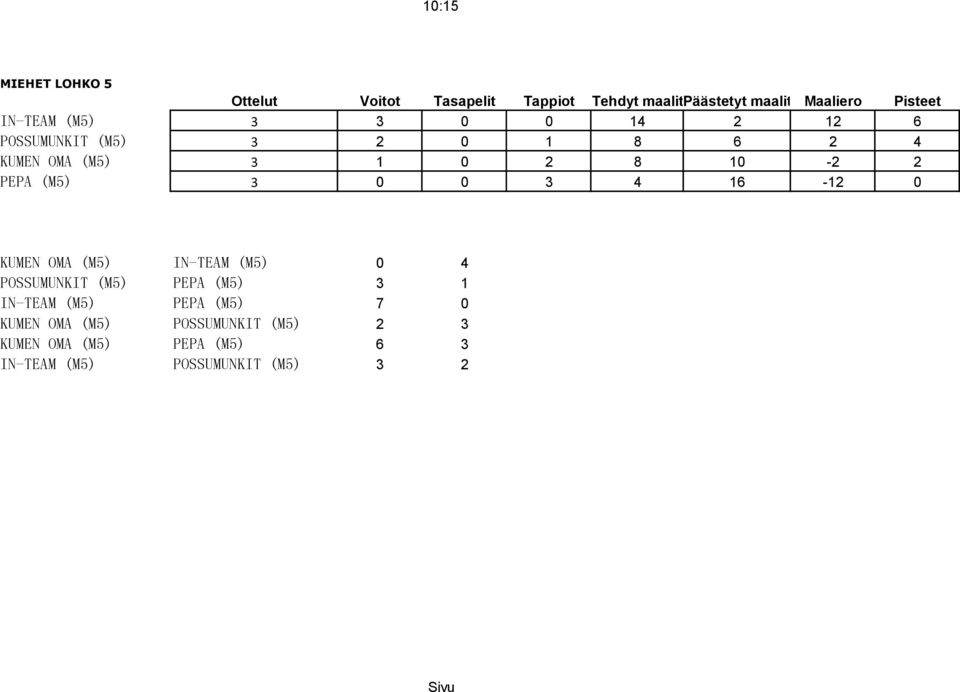 IN-TEAM (M5) 0 4 POSSUMUNKIT (M5) PEPA (M5) 3 1 IN-TEAM (M5) PEPA (M5) 7 0 KUMEN