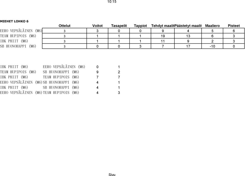 TEAM HUPIPOIS (M6) SB HUONOHAPPI (M6) 9 2 IBK PHIIT (M6) TEAM HUPIPOIS (M6) 7 7 EERO VEPSÄLÄINEN