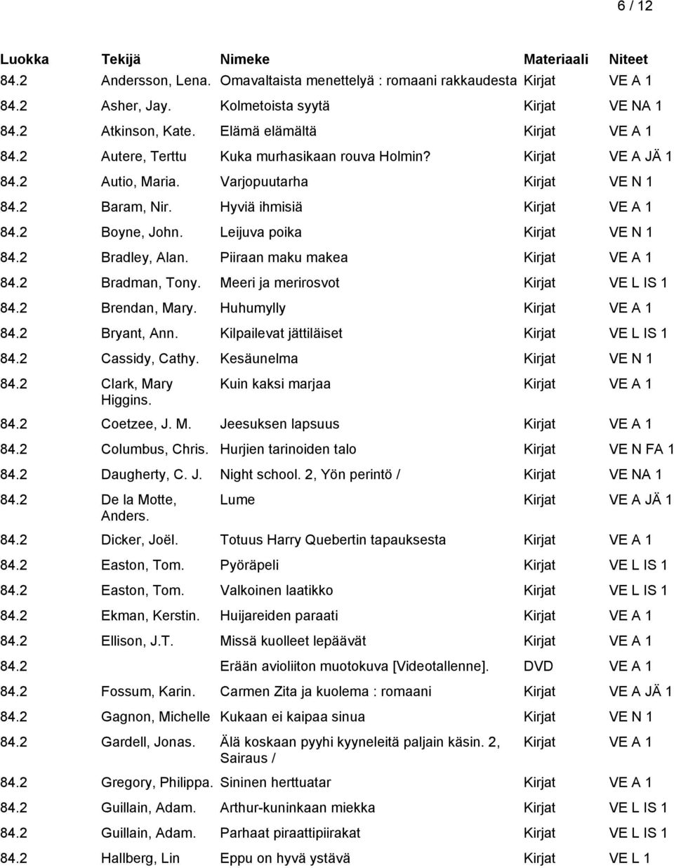 2 Bradley, Alan. Piiraan maku makea 84.2 Bradman, Tony. Meeri ja merirosvot Kirjat VE L IS 1 84.2 Brendan, Mary. Huhumylly 84.2 Bryant, Ann. Kilpailevat jättiläiset Kirjat VE L IS 1 84.