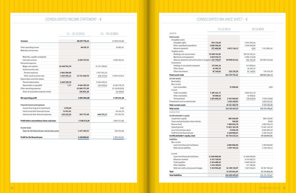 205,55 Personnel expenses Wages and salaries -12 648 764,78-11 311 509,05 Social security costs Pension expenses -2 049 280,80-1 917 952,24 Other social security costs -1 023 595,21-15 721 640,79-628