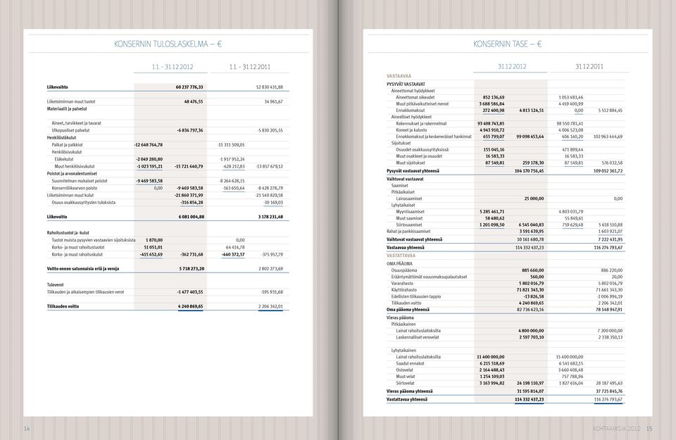 952,24 Muut henkilösivukulut -1 023 595,21-15 721 640,79-628 217,83-13 857 679,12 Poistot ja arvonalentumiset Suunnitelman mukaiset poistot -9 469 583,58-8 264 628,15 Konserniliikearvon poisto 0,00-9