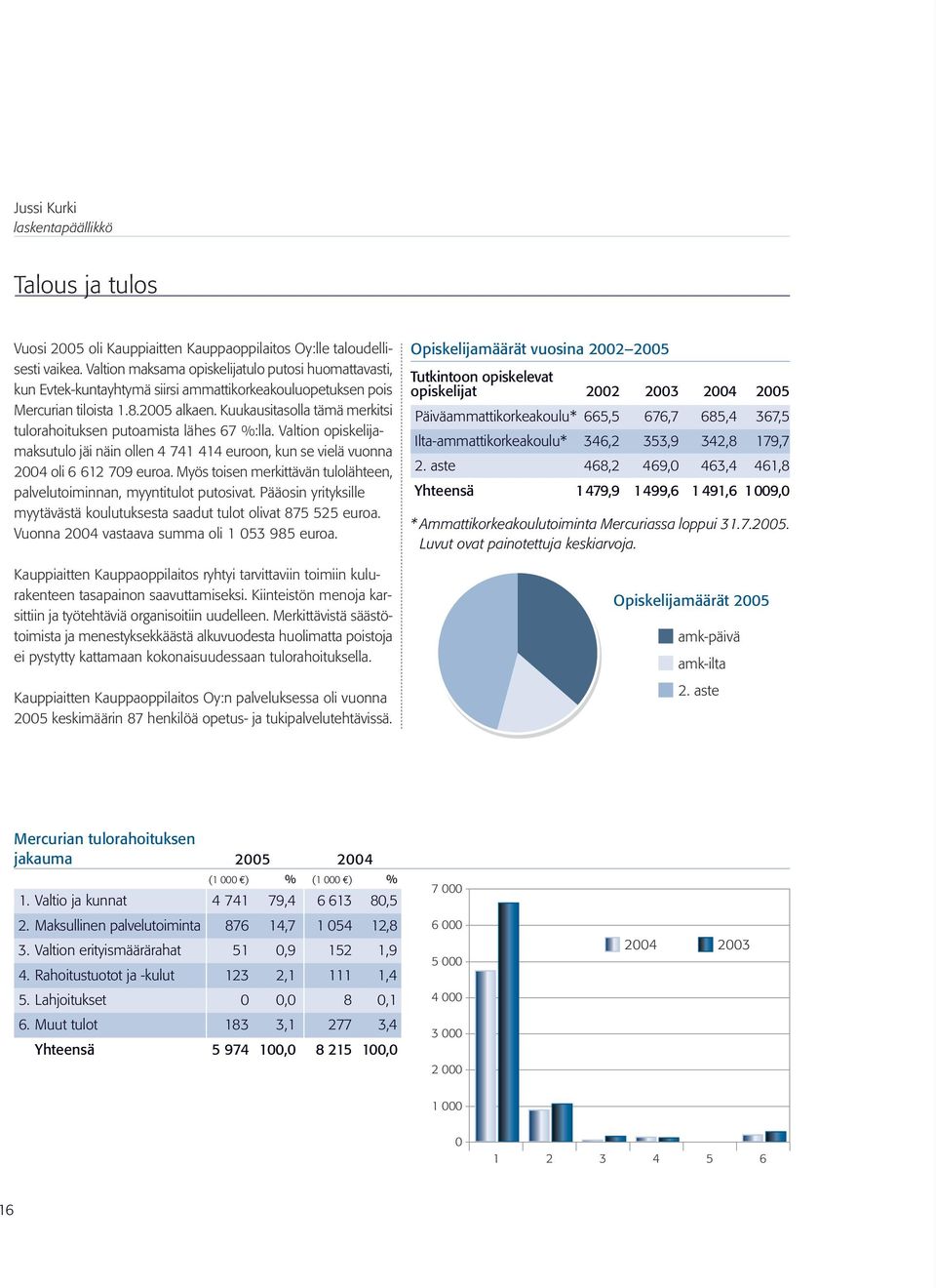 Kuukausitasolla tämä merkitsi tulorahoituksen putoamista lähes 67 %:lla. Valtion opiskelijamaksutulo jäi näin ollen 4 741 414 euroon, kun se vielä vuonna 2004 oli 6 612 709 euroa.