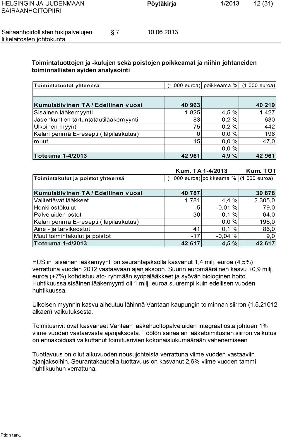 euroa (4,5%) verrattuna vuoden 2012 vastaavaan ajanjaksoon. Suurin euromääräinen kasvu +0,9 milj. euroa (+7%) kohdistuu atc- ryhmään syöpälääkkeet ja syövän biologinen hoito.