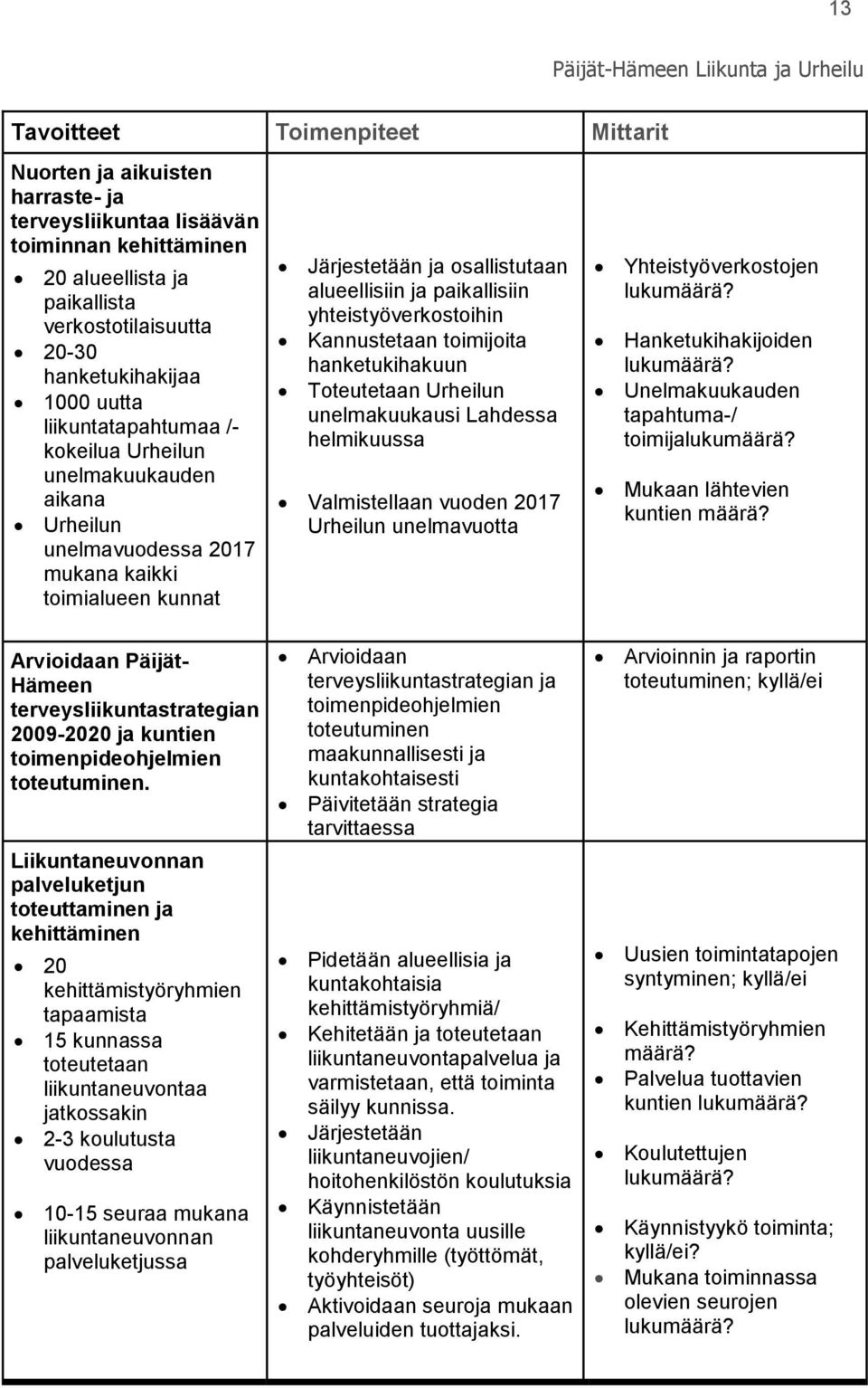 toimijoita hanketukihakuun Toteutetaan Urheilun unelmakuukausi Lahdessa helmikuussa Valmistellaan vuoden 2017 Urheilun unelmavuotta Yhteistyöverkostojen lukumäärä? Hanketukihakijoiden lukumäärä?
