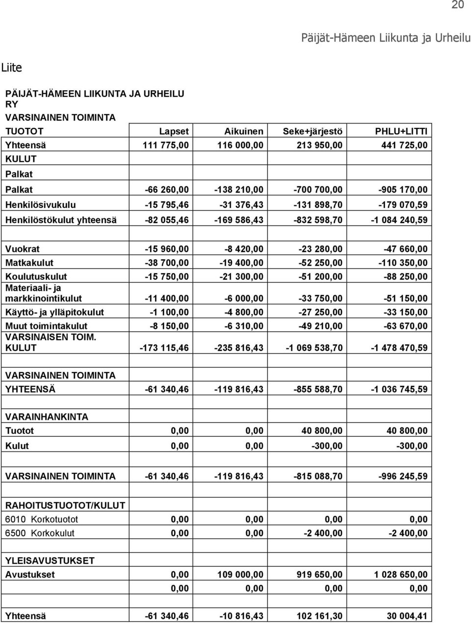 420,00-23 280,00-47 660,00 Matkakulut -38 700,00-19 400,00-52 250,00-110 350,00 Koulutuskulut -15 750,00-21 300,00-51 200,00-88 250,00 Materiaali- ja markkinointikulut -11 400,00-6 000,00-33