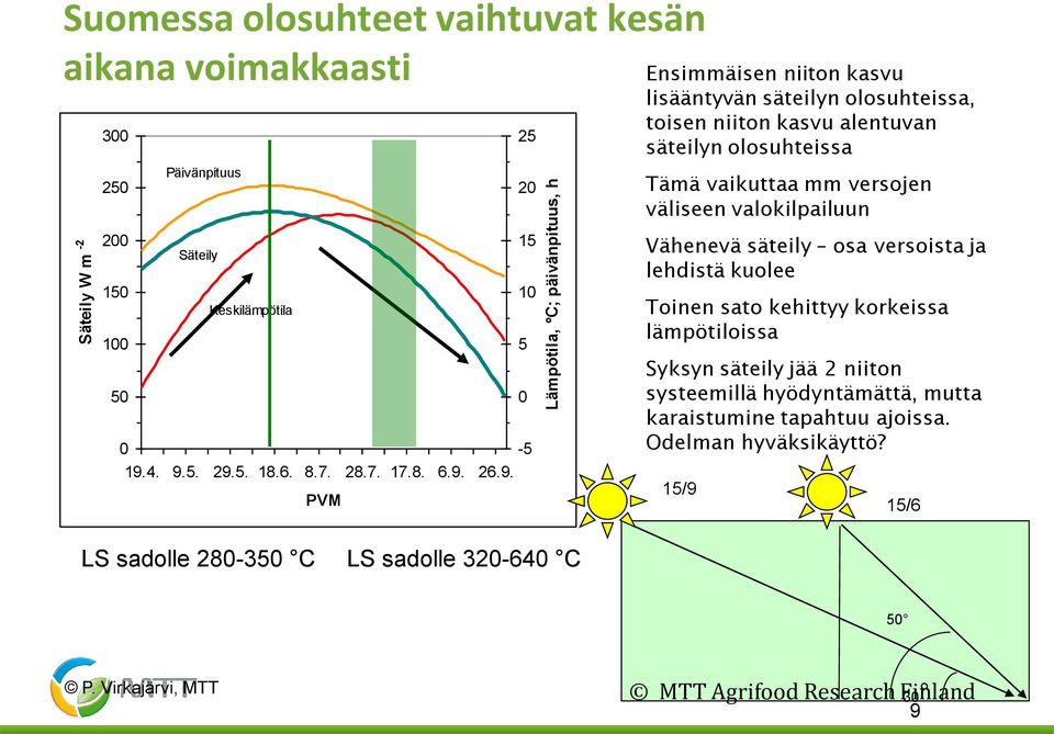 26.9. PVM LS sadolle 280-350 C LS sadolle 320-640 C 25 20 15 10 5 0-5 Ensimmäisen niiton kasvu lisääntyvän säteilyn olosuhteissa, toisen niiton kasvu alentuvan säteilyn