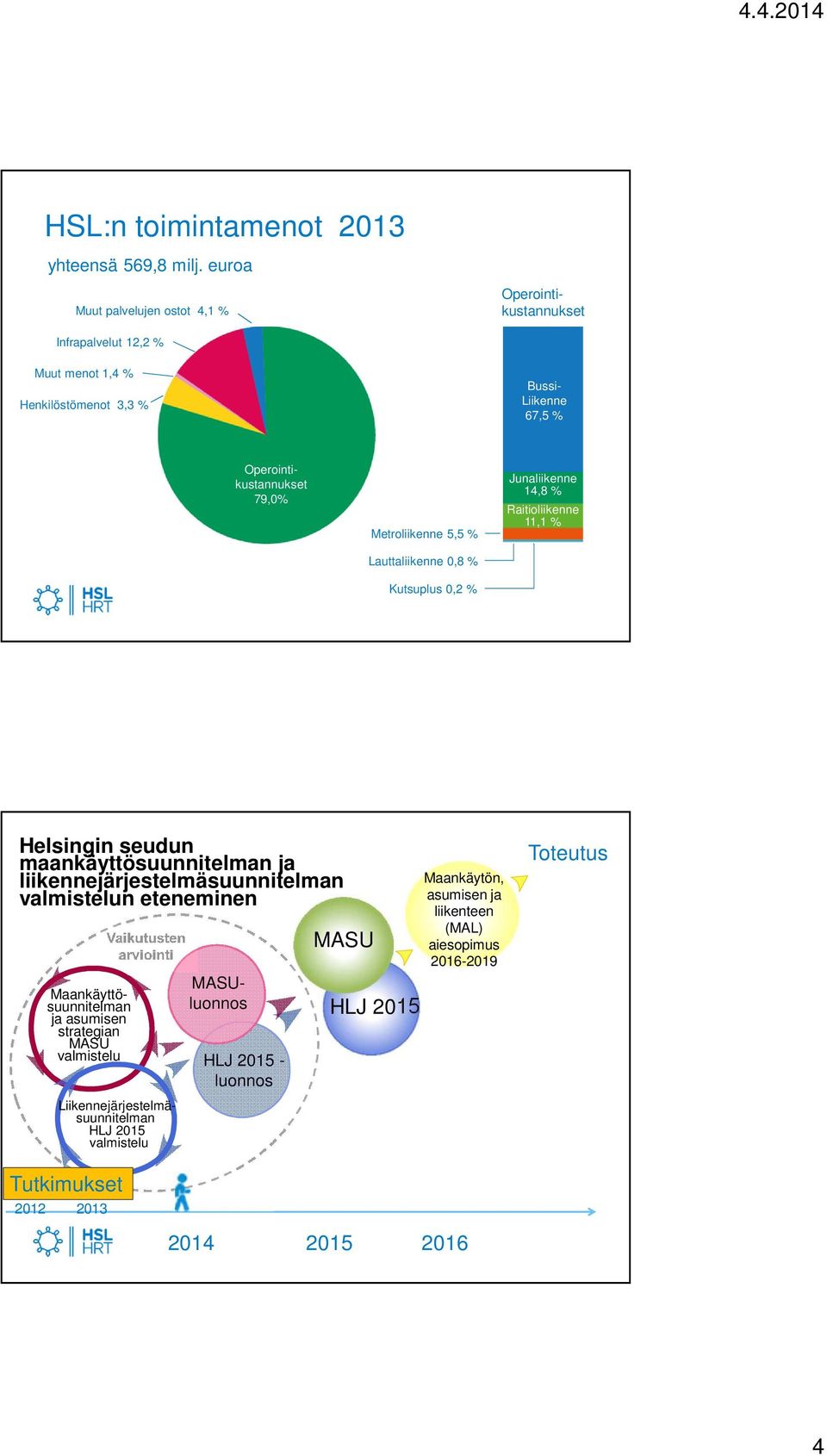 Lauttaliikenne 0,8 % Kutsuplus 0,2 % Junaliikenne 14,8 % Raitioliikenne 11,1 % Helsingin seudun maankäyttösuunnitelman ja liikennejärjestelmäsuunnitelman valmistelun