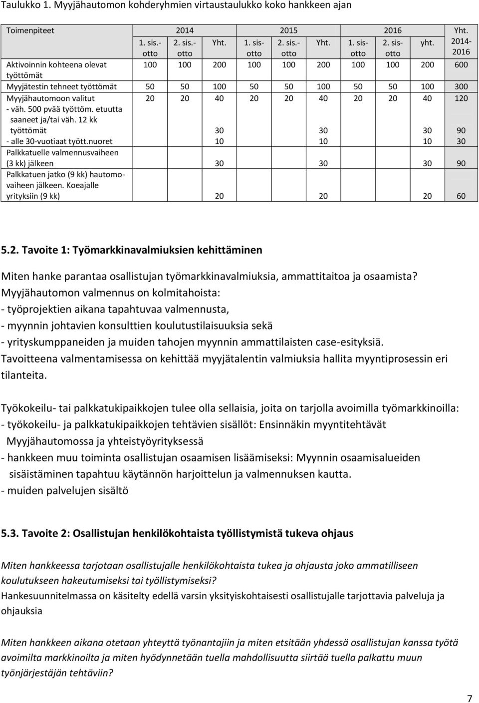 valitut - väh. 500 pvää työttöm. etuutta saaneet ja/tai väh. 12 kk työttömät - alle 30-vuotiaat tyött.