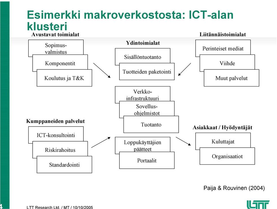 palvelut ICT-konsultointi Riskirahoitus Standardointi Sopimusvalmistus Verkkoinfrastruktuuri Sovellusohjelmistot