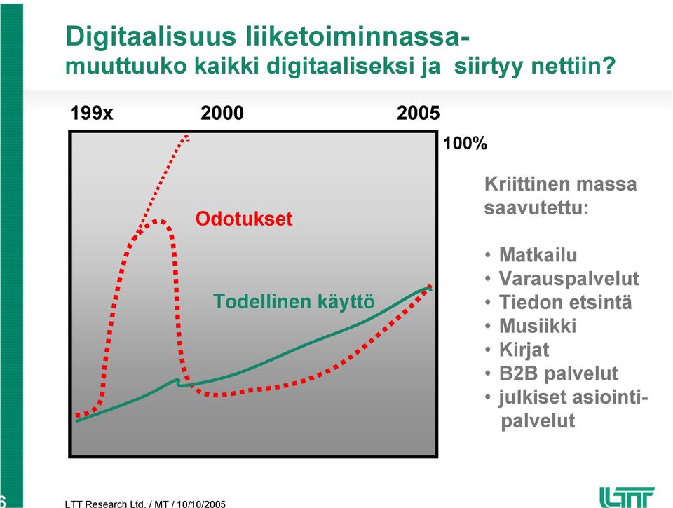 199x 2000 2005 100% Odotukset Todellinen käyttö Kriittinen