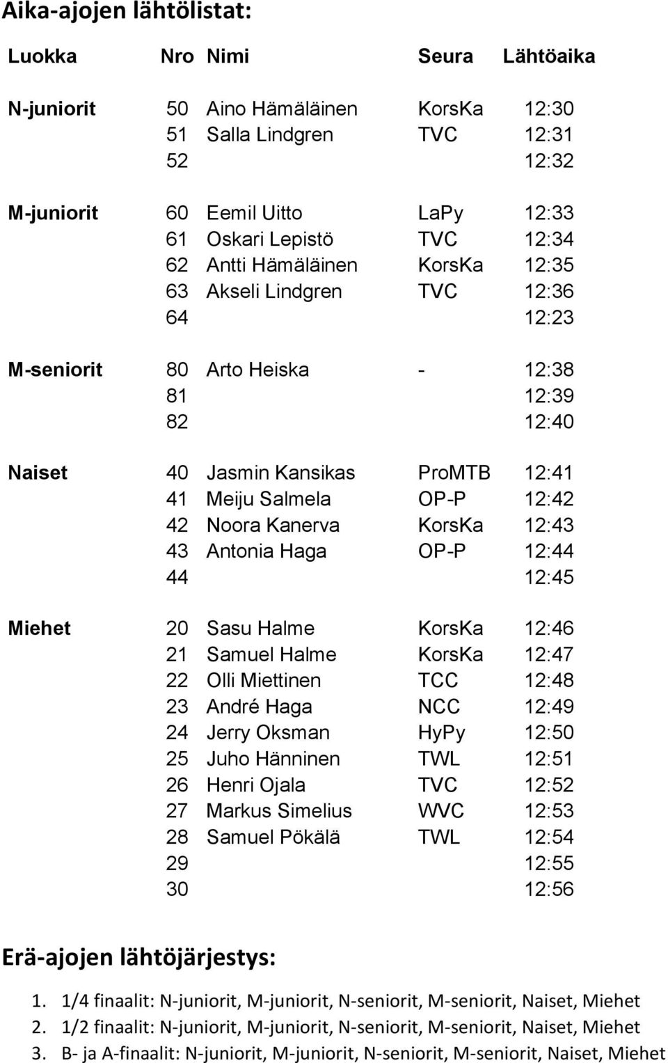 Noora Kanerva KorsKa 12:43 43 Antonia Haga OP-P 12:44 44 12:45 Miehet 20 Sasu Halme KorsKa 12:46 21 Samuel Halme KorsKa 12:47 22 Olli Miettinen TCC 12:48 23 André Haga NCC 12:49 24 Jerry Oksman HyPy