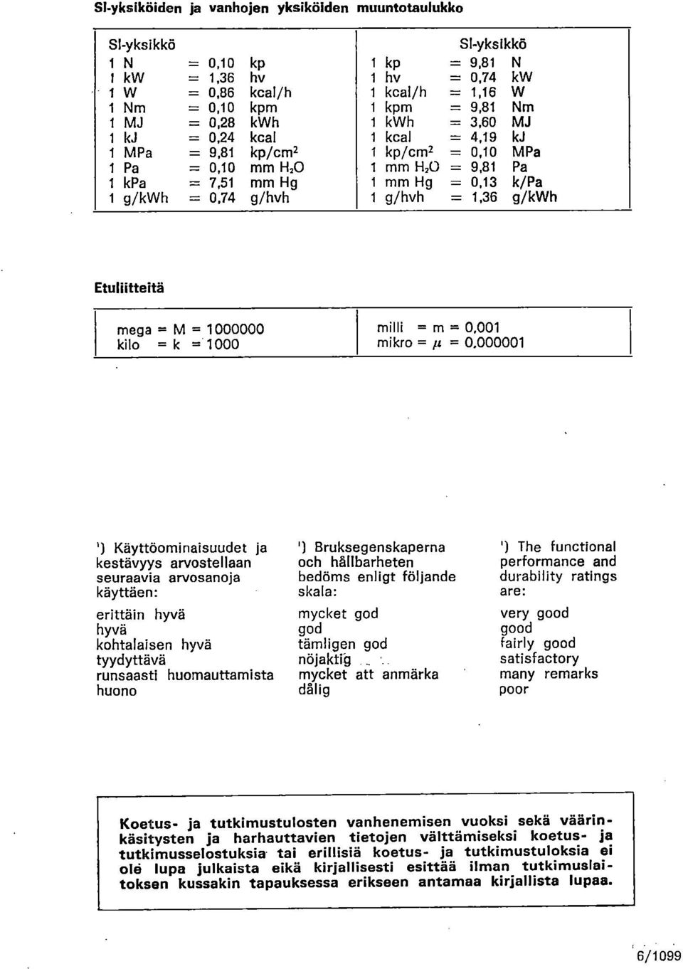 g/hvh 1 g/hvh = 1,36 g/kwh Etuliitteitä mega = M = 1000000 kilo = k = 1000 milli = m = 0,001 mikro = = 0.