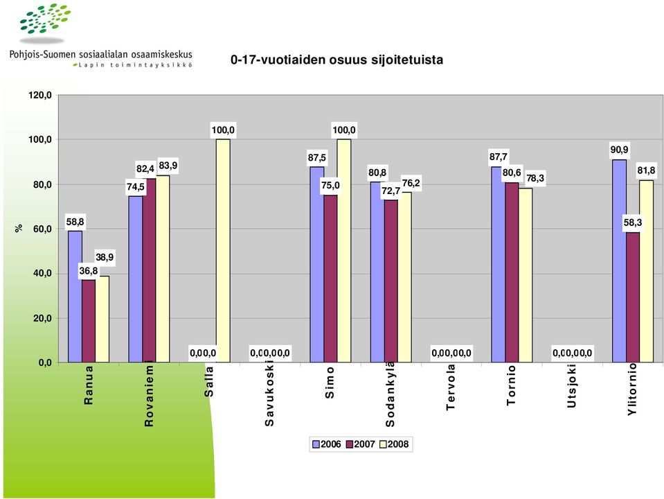 58,8 58,3 38,9 4, 36,8 2,, Ranua Rovaniemi,,,,, Salla