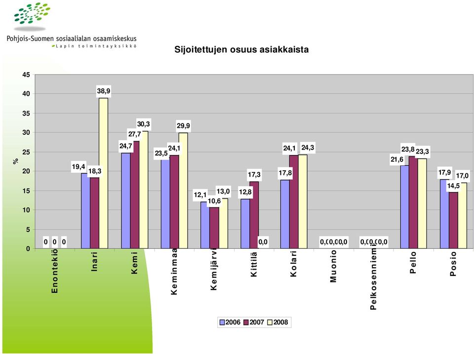 23,8 23,3 21,6 17,9 14,5 17, 5 Enontekiö Inari Kemi Keminmaa