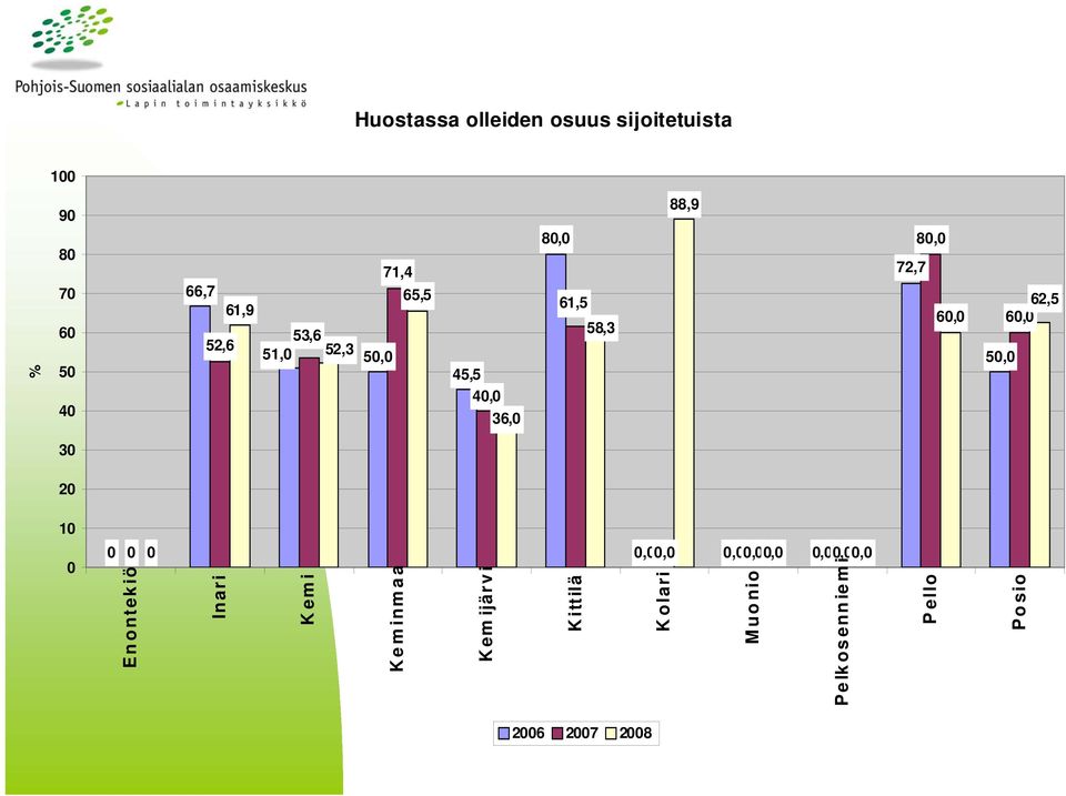 72,7 8, 6, 5, 62,5 6, 3 2 1 Enontekiö Inari Kemi Keminmaa