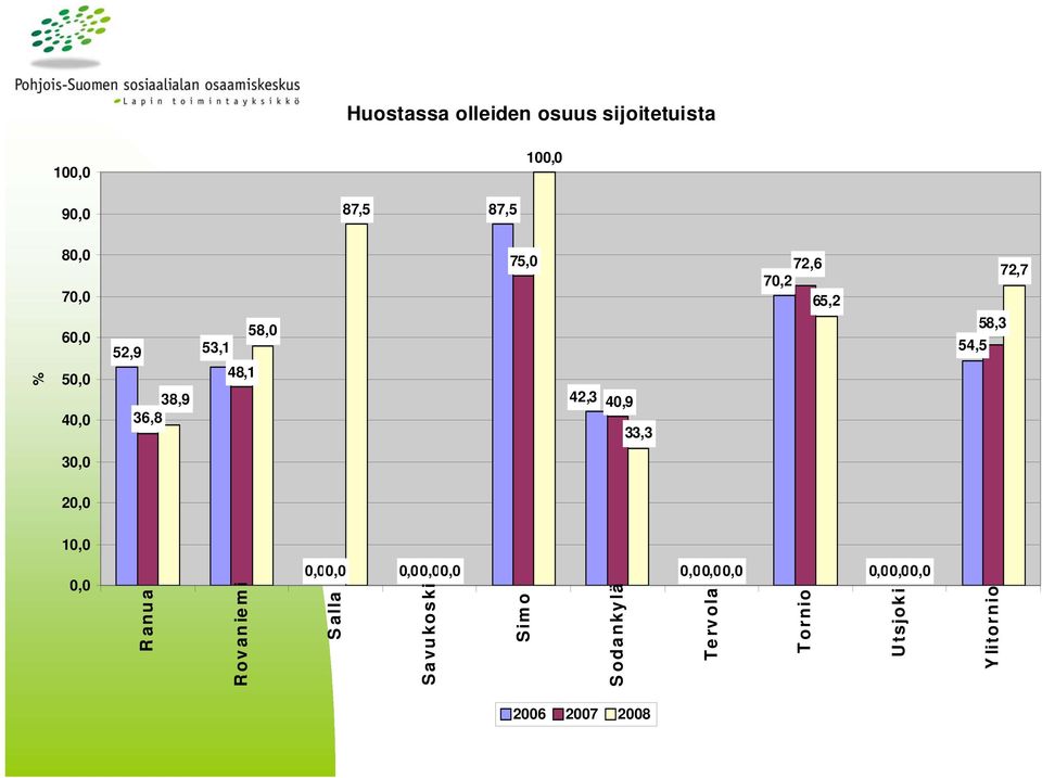 7,2 65,2 54,5 58,3 72,7 3, 2, 1,, Ranua Rovaniemi,,,,, Salla