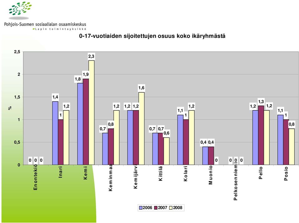 1,8,7,7,7,6,4,4 1,2 1,3 1,2 1,1 1,8 % Enontekiö Inari Kemi