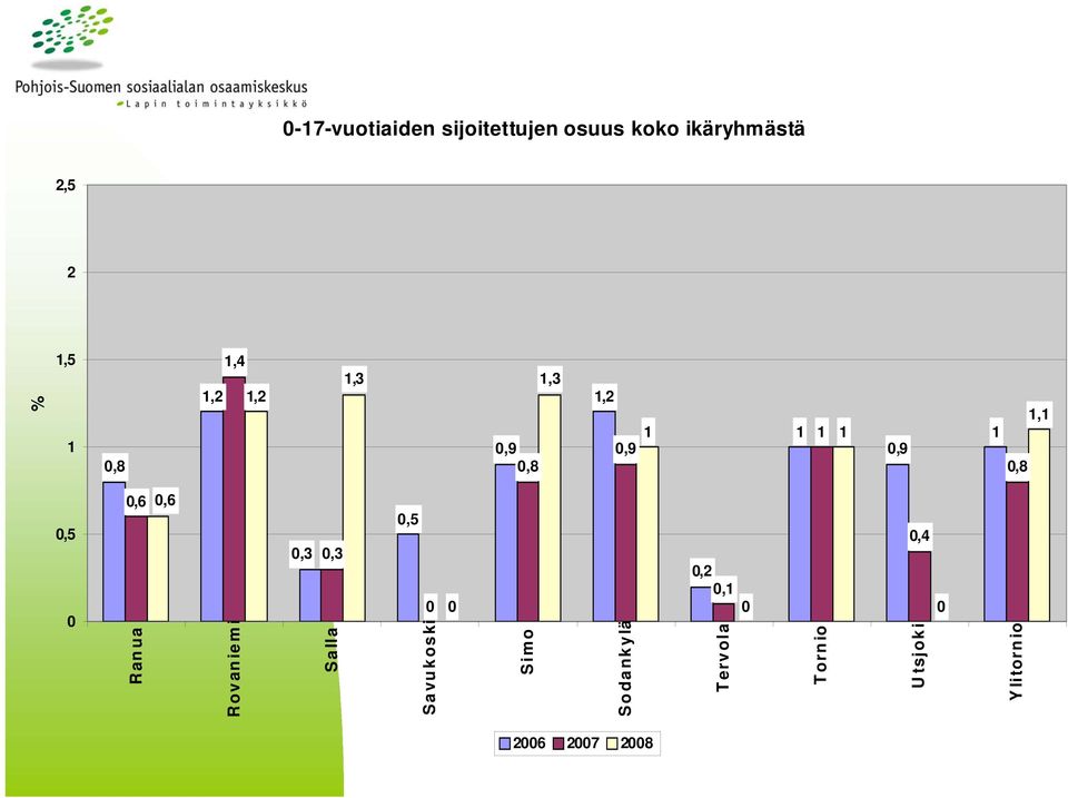 1,1,5,6 Ranua,6 Rovaniemi,3,3 Salla,5 Savukoski Simo