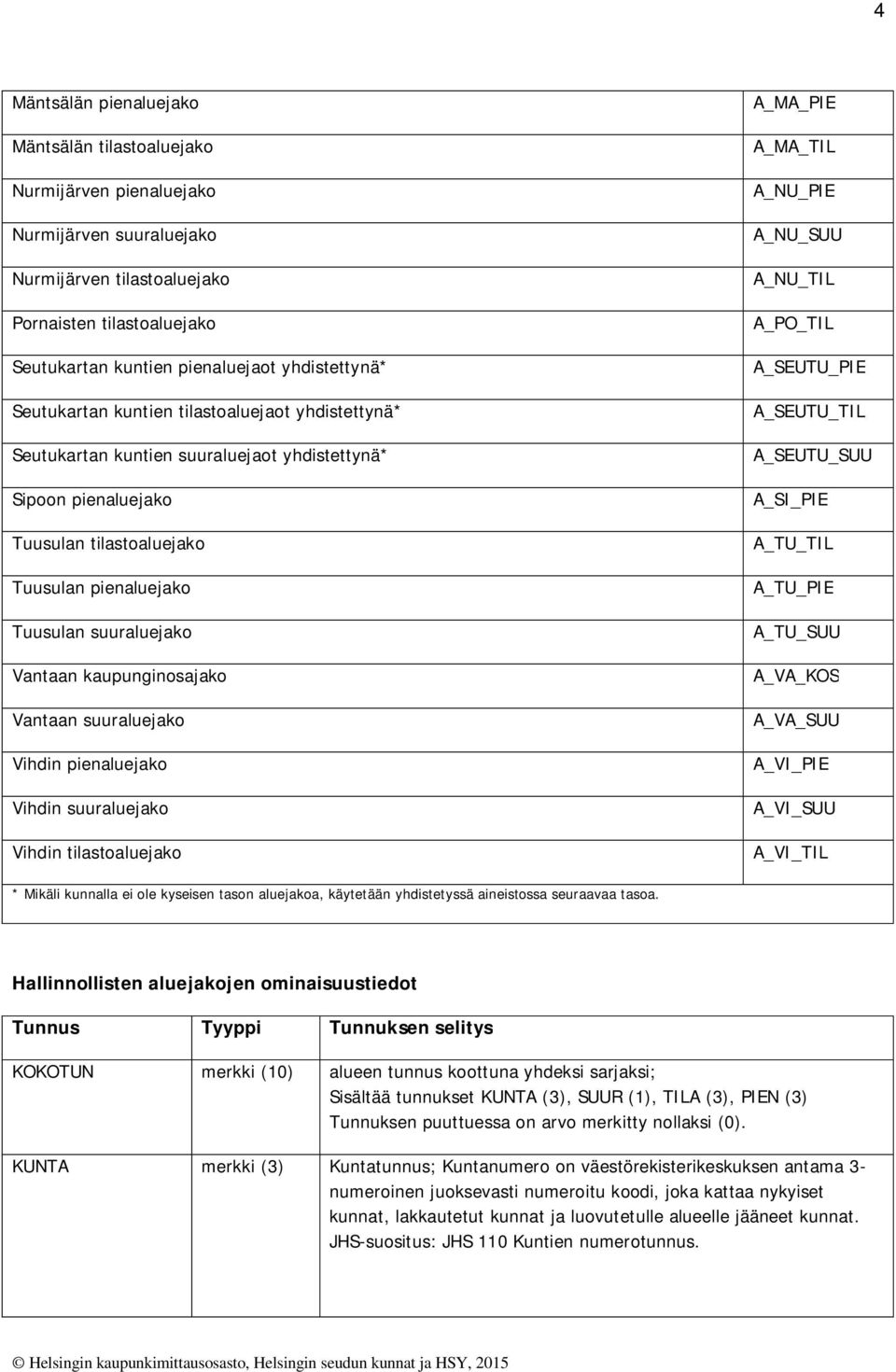 Vantaan kaupunginosajako Vantaan suuraluejako Vihdin pienaluejako Vihdin suuraluejako Vihdin tilastoaluejako A_MA_PIE A_MA_TIL A_NU_PIE A_NU_SUU A_NU_TIL A_PO_TIL A_SEUTU_PIE A_SEUTU_TIL A_SEUTU_SUU