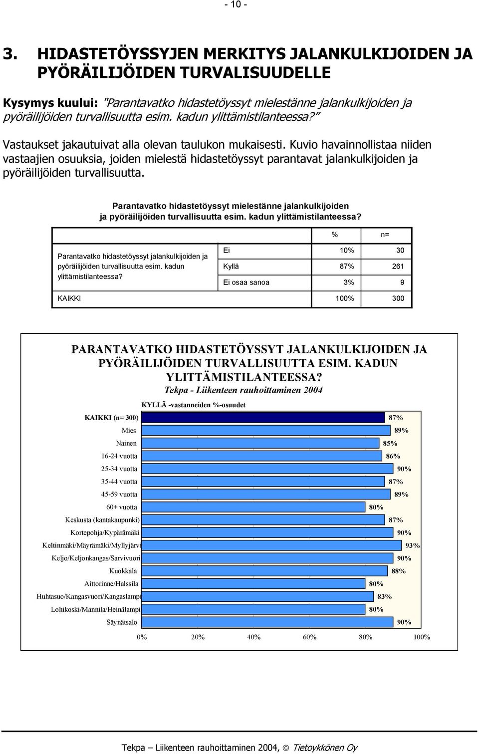 Kuvio havainnollistaa niiden vastaajien osuuksia, joiden mielestä hidastetöyssyt parantavat jalankulkijoiden ja pyöräilijöiden turvallisuutta.