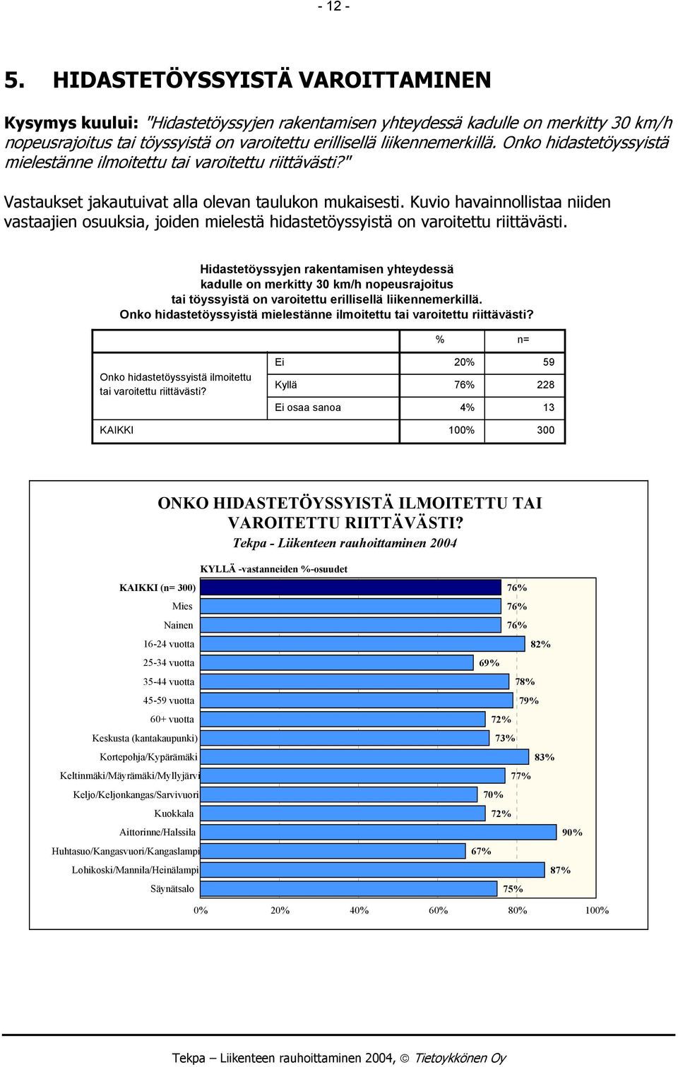 Kuvio havainnollistaa niiden vastaajien osuuksia, joiden mielestä hidastetöyssyistä on varoitettu riittävästi.