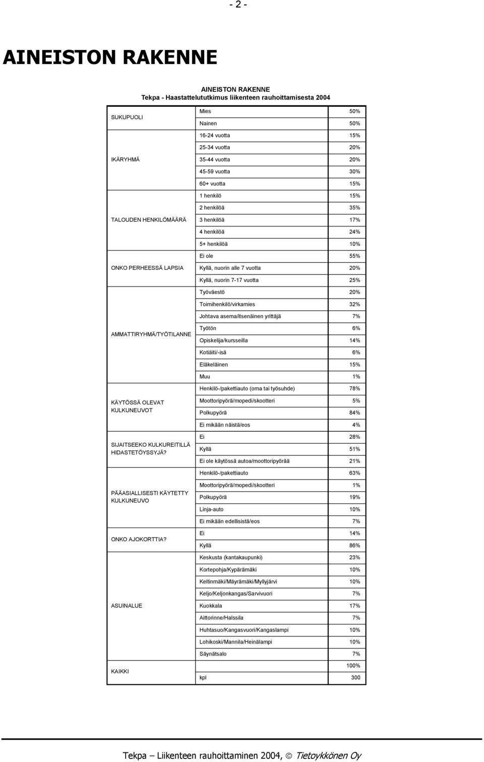 ASUINALUE KAIKKI Mies Nainen 16-24 vuotta 25-34 vuotta 35-44 vuotta 45-59 vuotta 60+ vuotta 1 henkilö 2 henkilöä 3 henkilöä 4 henkilöä 5+ henkilöä ole, nuorin alle 7 vuotta, nuorin 7-17 vuotta