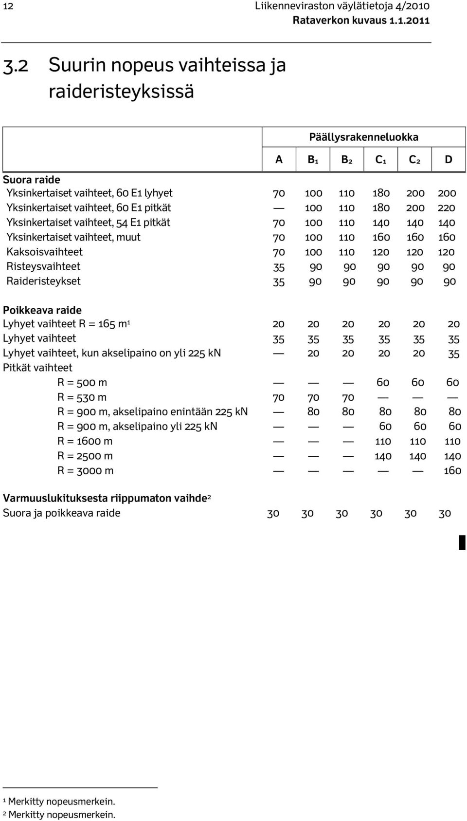 110 180 200 220 Yksinkertaiset vaihteet, 54 E1 pitkät 70 100 110 140 140 140 Yksinkertaiset vaihteet, muut 70 100 110 160 160 160 Kaksoisvaihteet 70 100 110 120 120 120 Risteysvaihteet 35 90 90 90 90