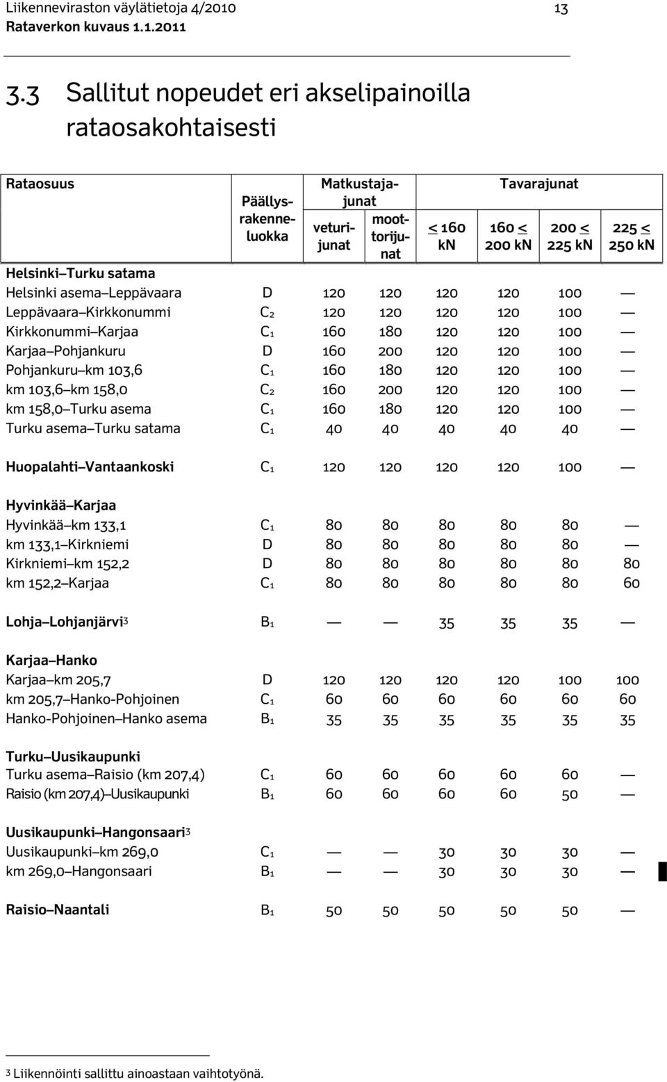 Helsinki Turku satama Helsinki asema Leppävaara D 120 120 120 120 100 Leppävaara Kirkkonummi C2 120 120 120 120 100 Kirkkonummi Karjaa C1 160 180 120 120 100 Karjaa Pohjankuru D 160 200 120 120 100