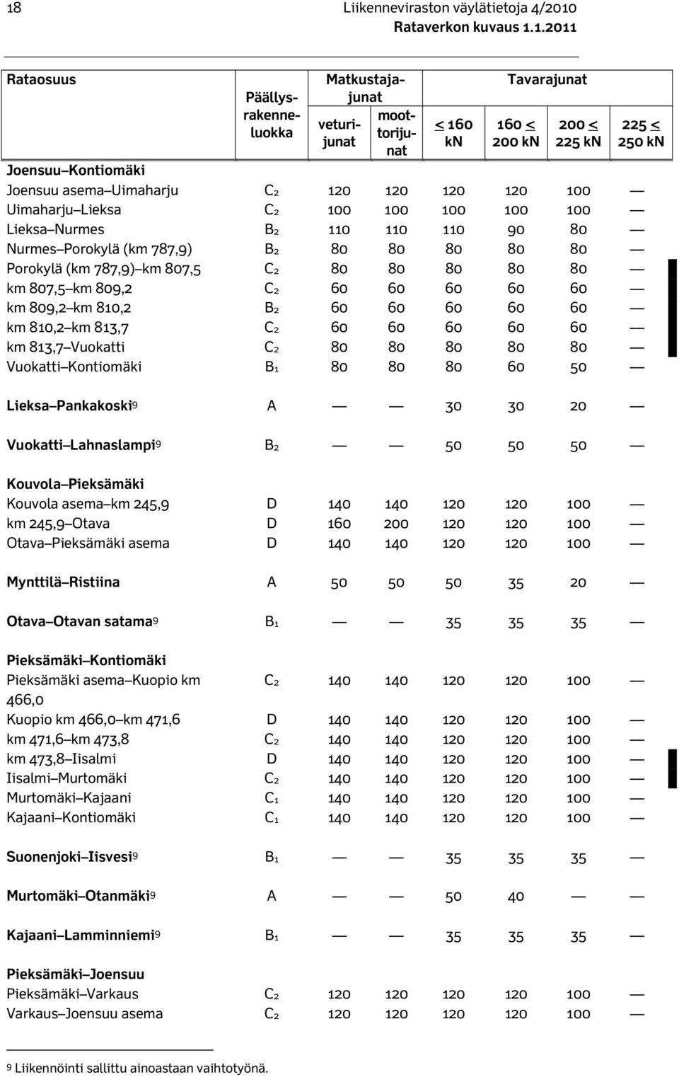 80 80 km 807,5 km 809,2 C2 60 60 60 60 60 km 809,2 km 810,2 B2 60 60 60 60 60 km 810,2 km 813,7 C2 60 60 60 60 60 km 813,7 Vuokatti C2 80 80 80 80 80 Vuokatti Kontiomäki B1 80 80 80 60 50 Lieksa