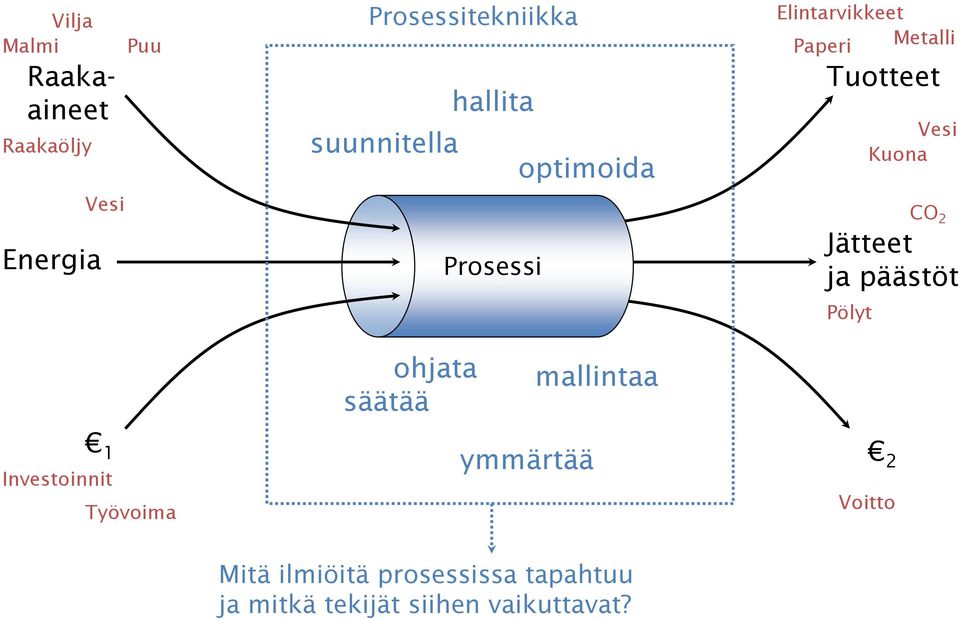 päästöt Pölyt Vesi Kuona CO 2 ohjata säätää mallintaa 1 Investoinnit Työvoima