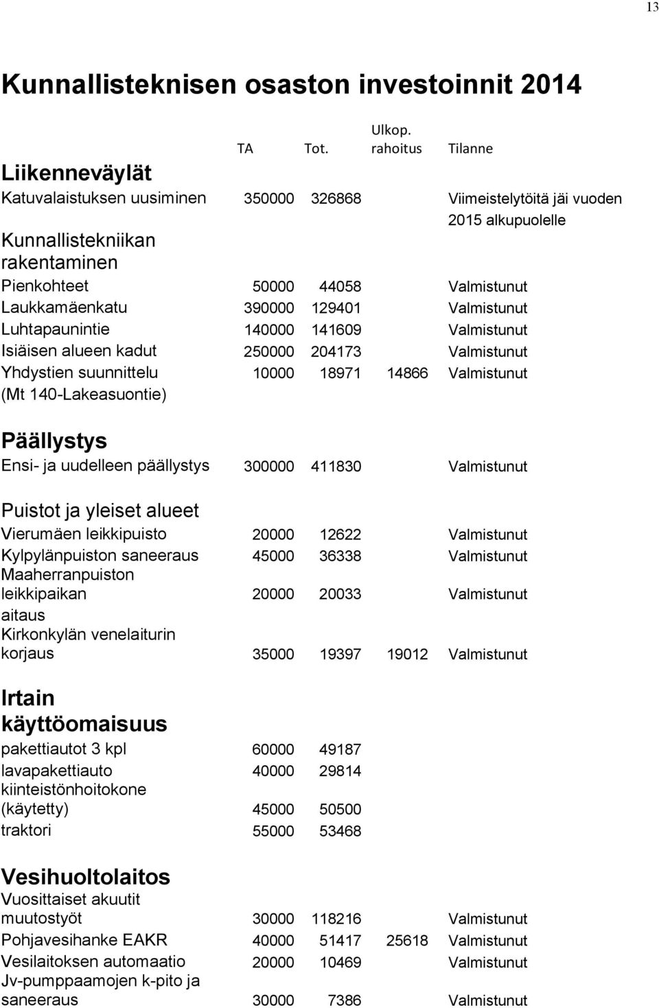 Laukkamäenkatu 390000 129401 Valmistunut Luhtapaunintie 140000 141609 Valmistunut Isiäisen alueen kadut 250000 204173 Valmistunut Yhdystien suunnittelu 10000 18971 14866 Valmistunut (Mt