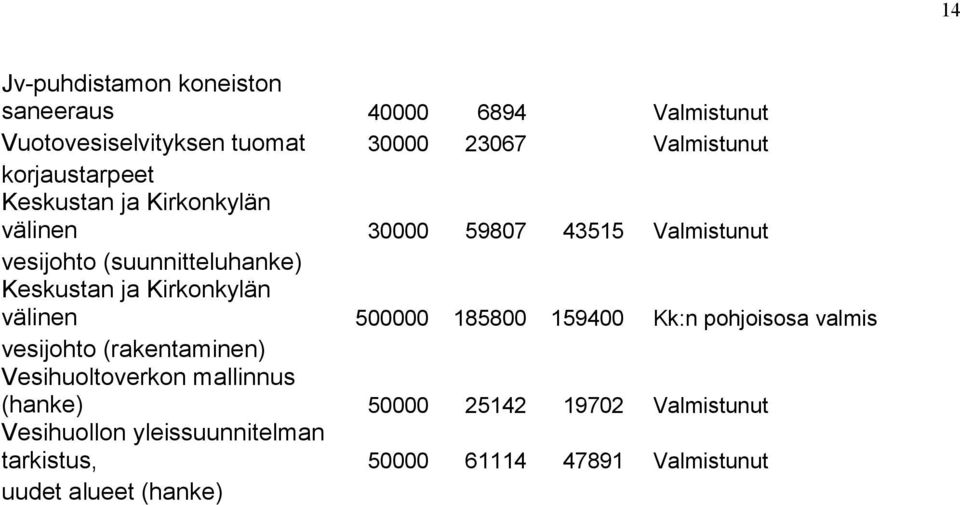 Kirkonkylän välinen 500000 185800 159400 Kk:n pohjoisosa valmis vesijohto (rakentaminen) Vesihuoltoverkon mallinnus