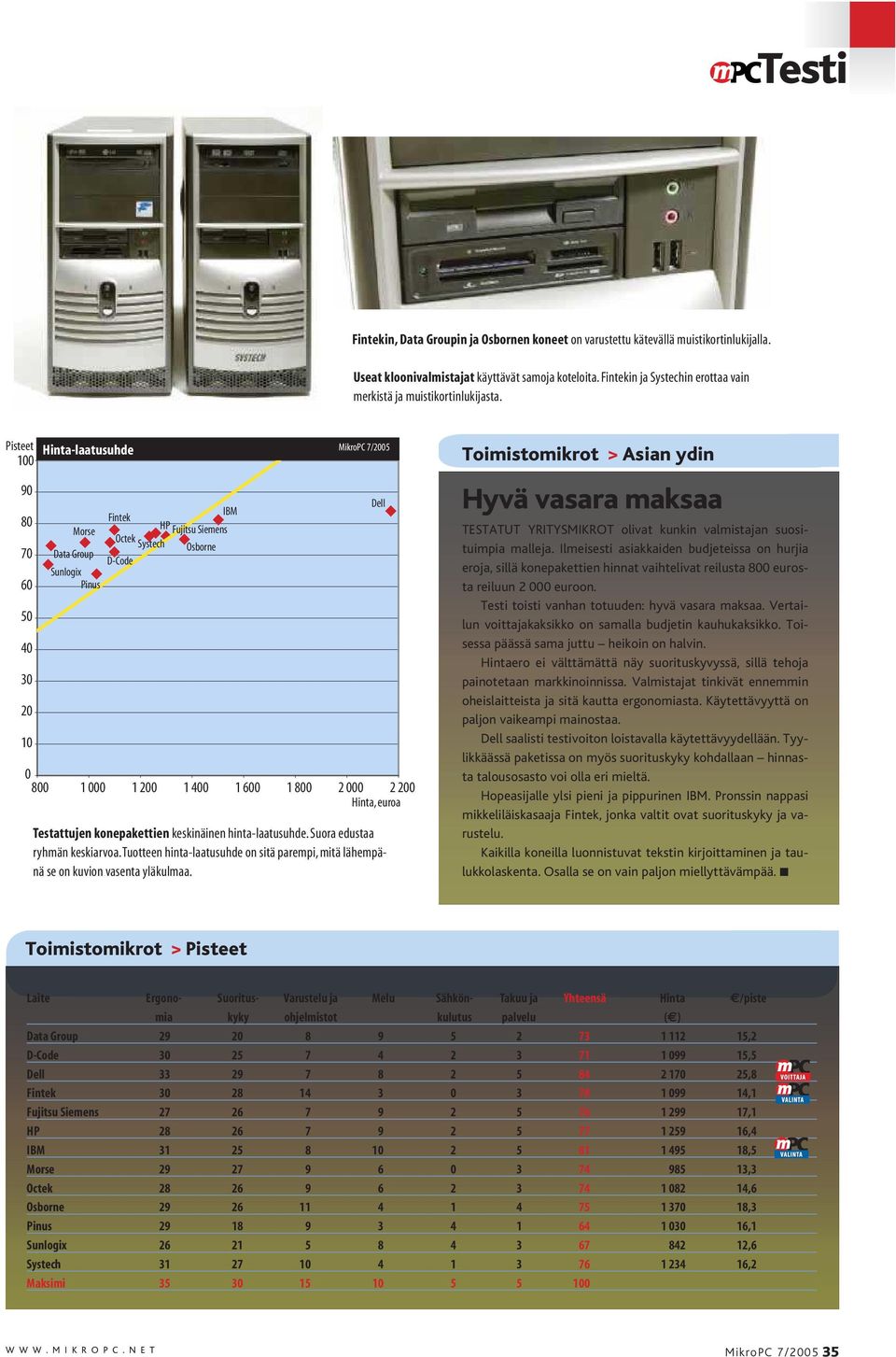 Pisteet Hinta-laatusuhde MikroPC 7/2005 100 90 80 70 60 50 40 30 20 10 Morse Data Group Sunlogix Pinus Fintek HP Octek Systech D-Code Fujitsu Siemens Osborne 0 800 1 000 1 200 1 400 1 600 1 800 2 000