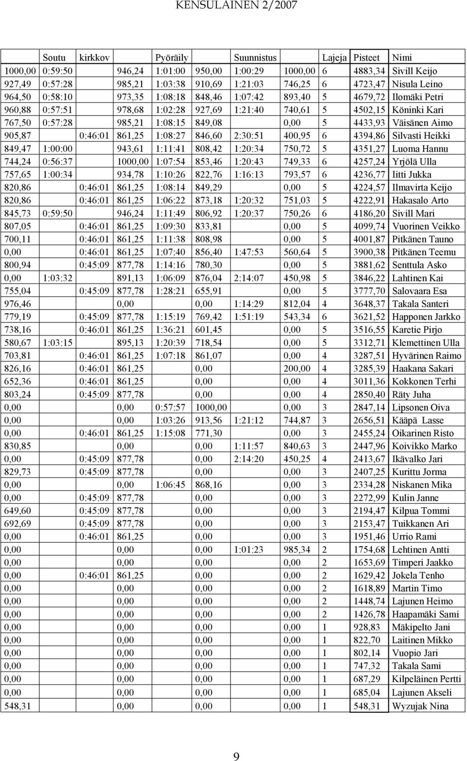 5 4433,93 Väisänen Aimo 905,87 0:46:01 861,25 1:08:27 846,60 2:30:51 400,95 6 4394,86 Silvasti Heikki 849,47 1:00:00 943,61 1:11:41 808,42 1:20:34 750,72 5 4351,27 Luoma Hannu 744,24 0:56:37 1000,00