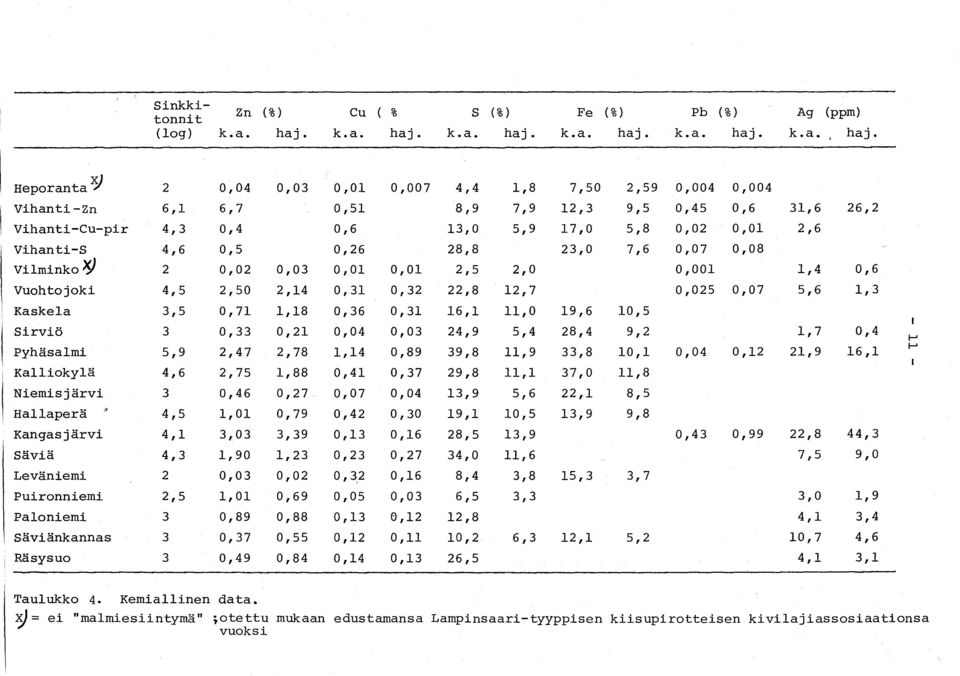 Heporanta X) 2 0,04 0,03 0,01 0,007 4,4 1,8 7,50 2,59 0,004 0,004 Vihanti -Zn 6,1 6,7 0,51 8,9 7,9 12,3 9,5 0,45 0,6 31,6 26,2 Vihanti-Cu-pir 4,3 0,4 0,6 13,0 5,9 17,0 5,8 0,02 0,01 2,6 Vihanti-S 4,6