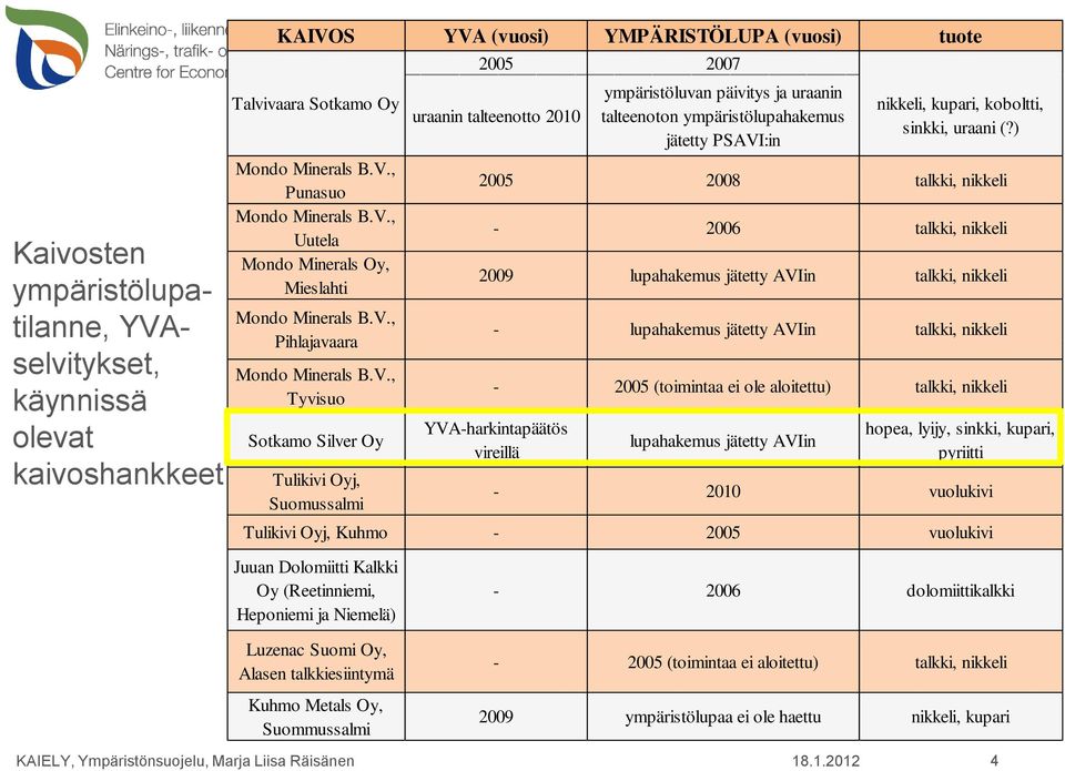 jätetty PSAVI:in nikkeli, kupari, koboltti, sinkki, uraani (?