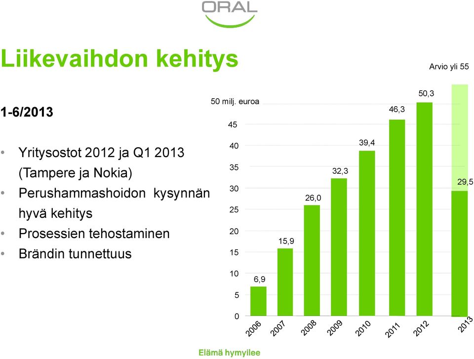 ja Nokia) Perushammashoidon kysynnän hyvä kehitys 35 30 25 26,0