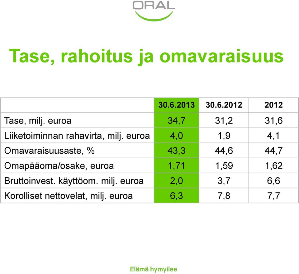 euroa 4,0 1,9 4,1 Omavaraisuusaste, % 43,3 44,6 44,7 Omapääoma/osake, euroa