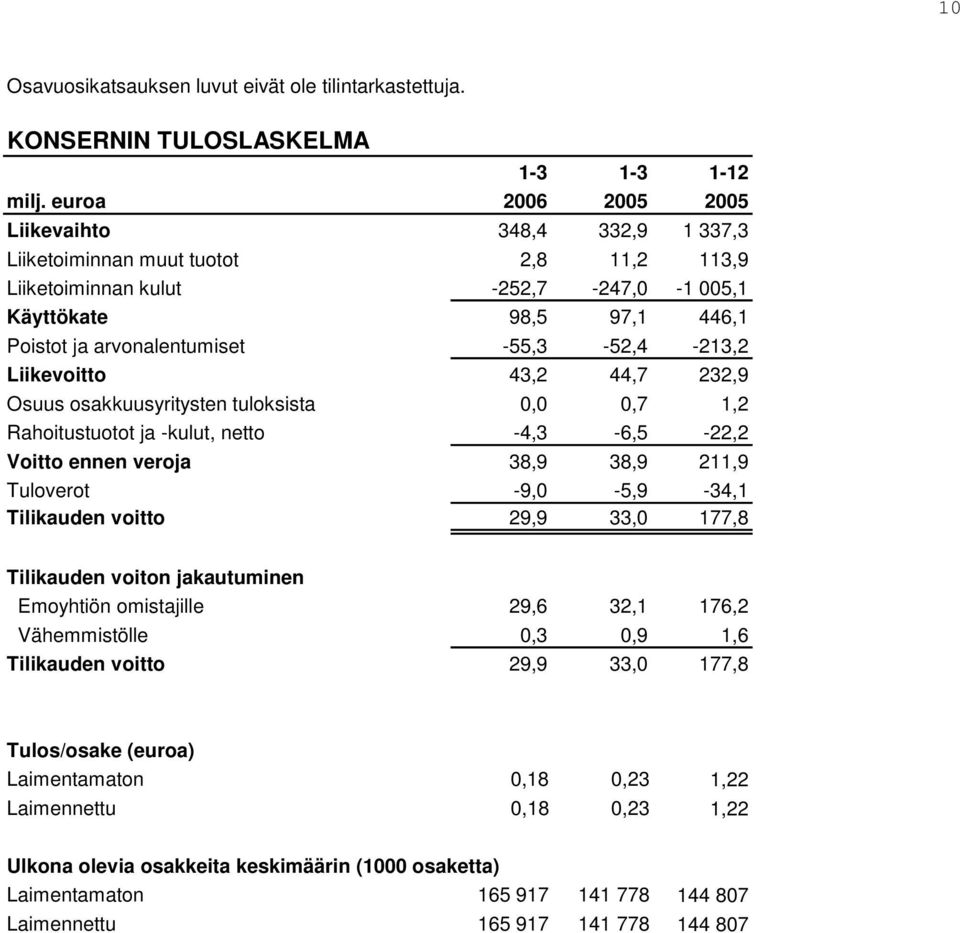 -55,3-52,4-213,2 Liikevoitto 43,2 44,7 232,9 Osuus osakkuusyritysten tuloksista 0,0 0,7 1,2 Rahoitustuotot ja -kulut, netto -4,3-6,5-22,2 Voitto ennen veroja 38,9 38,9 211,9 Tuloverot -9,0-5,9-34,1