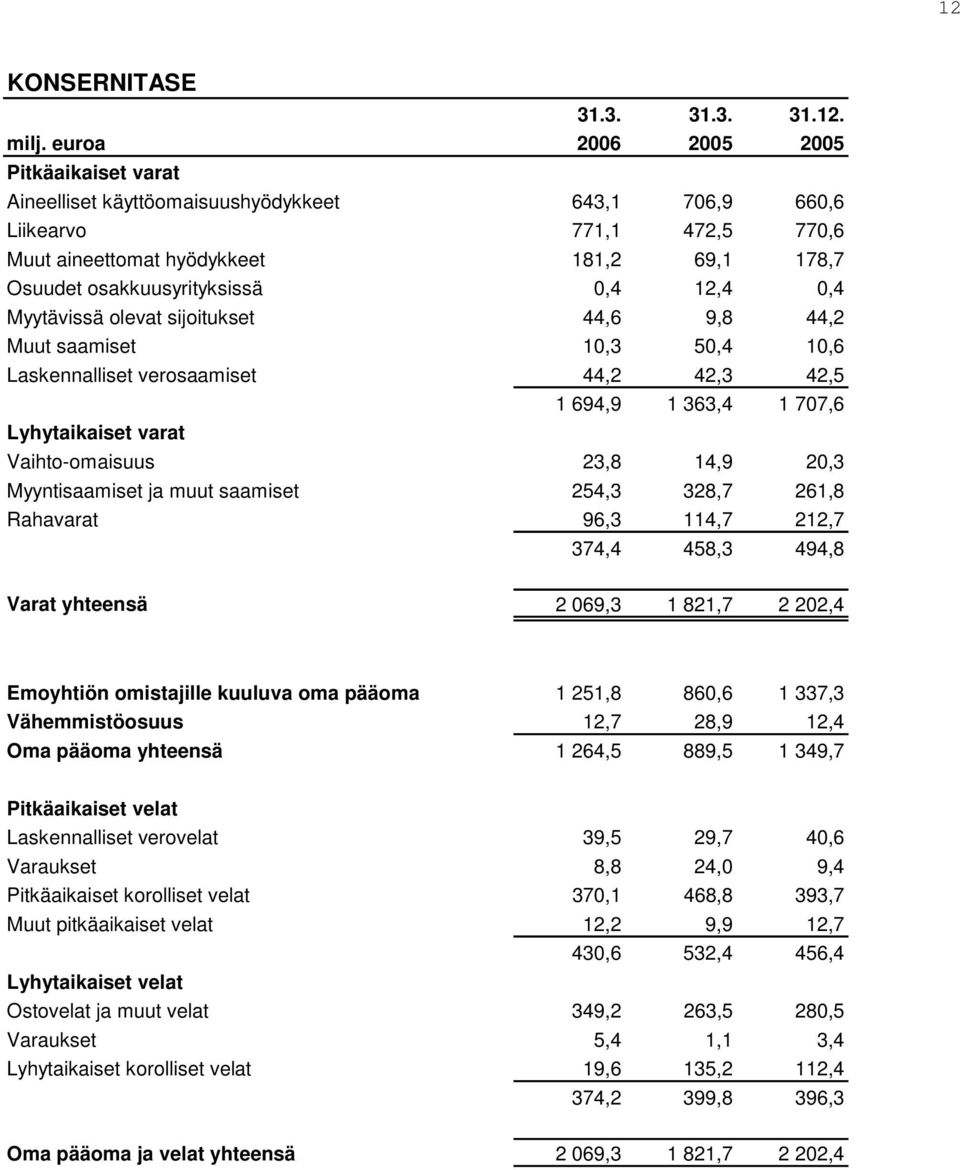 0,4 12,4 0,4 Myytävissä olevat sijoitukset 44,6 9,8 44,2 Muut saamiset 10,3 50,4 10,6 Laskennalliset verosaamiset 44,2 42,3 42,5 1 694,9 1 363,4 1 707,6 Lyhytaikaiset varat Vaihto-omaisuus 23,8 14,9