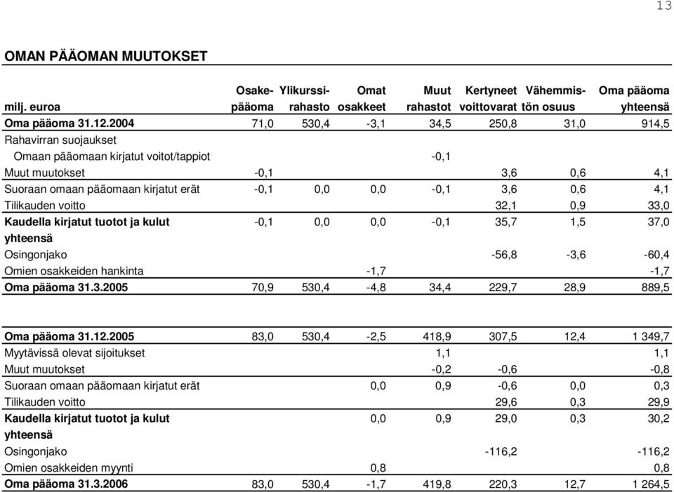 0,6 4,1 Tilikauden voitto 32,1 0,9 33,0 Kaudella kirjatut tuotot ja kulut -0,1 0,0 0,0-0,1 35,7 1,5 37,0 yhteensä Osingonjako -56,8-3,6-60,4 Omien osakkeiden hankinta -1,7-1,7 Oma pääoma 31.3.2005 70,9 530,4-4,8 34,4 229,7 28,9 889,5 Oma pääoma 31.