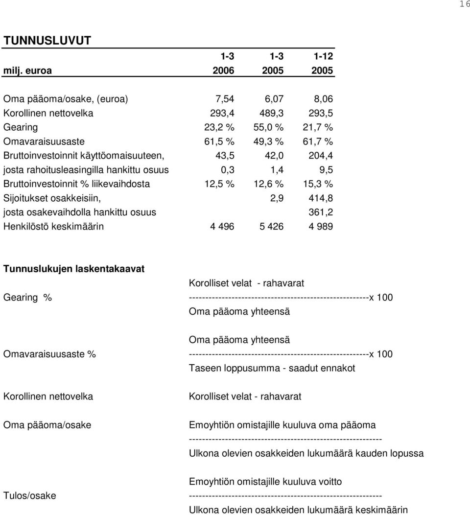 käyttöomaisuuteen, 43,5 42,0 204,4 josta rahoitusleasingilla hankittu osuus 0,3 1,4 9,5 Bruttoinvestoinnit % liikevaihdosta 12,5 % 12,6 % 15,3 % Sijoitukset osakkeisiin, 2,9 414,8 josta