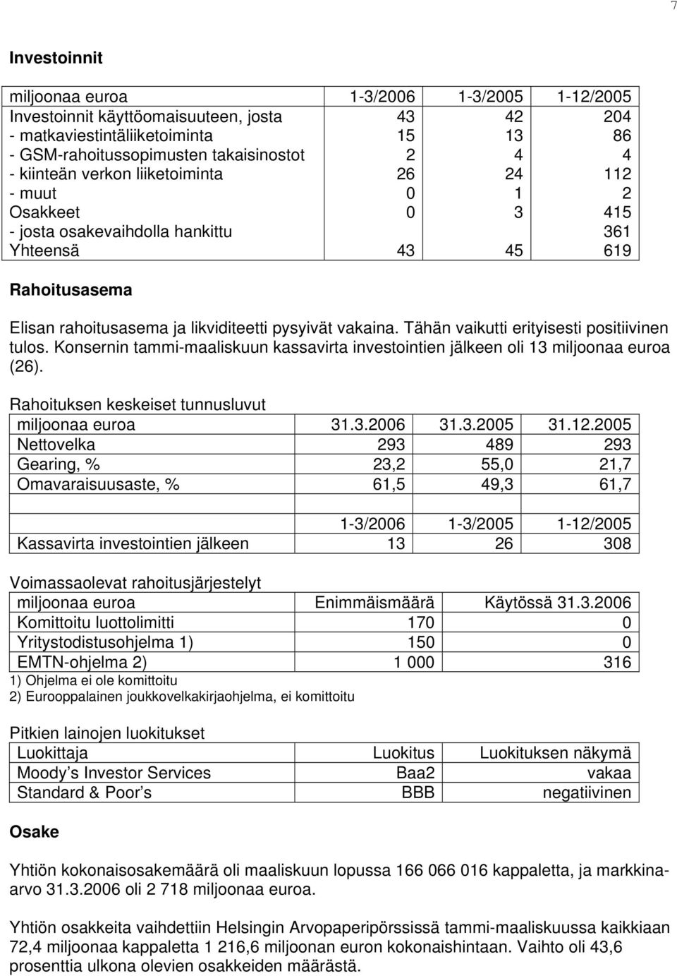 Tähän vaikutti erityisesti positiivinen tulos. Konsernin tammi-maaliskuun kassavirta investointien jälkeen oli 13 miljoonaa euroa (26). Rahoituksen keskeiset tunnusluvut miljoonaa euroa 31.3.2006 31.