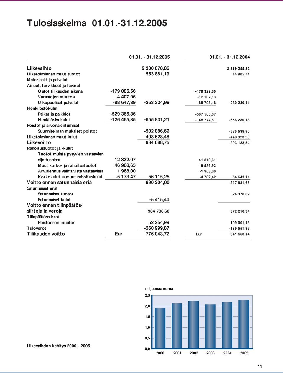 2004 Liikevaihto 2 300 878,86 2 219 255,22 Liiketoiminnan muut tuotot 553 881,19 44 905,71 Materiaalit ja palvelut Aineet, tarvikkeet ja tavarat Ostot tilikauden aikana -179 085,56-179 329,80