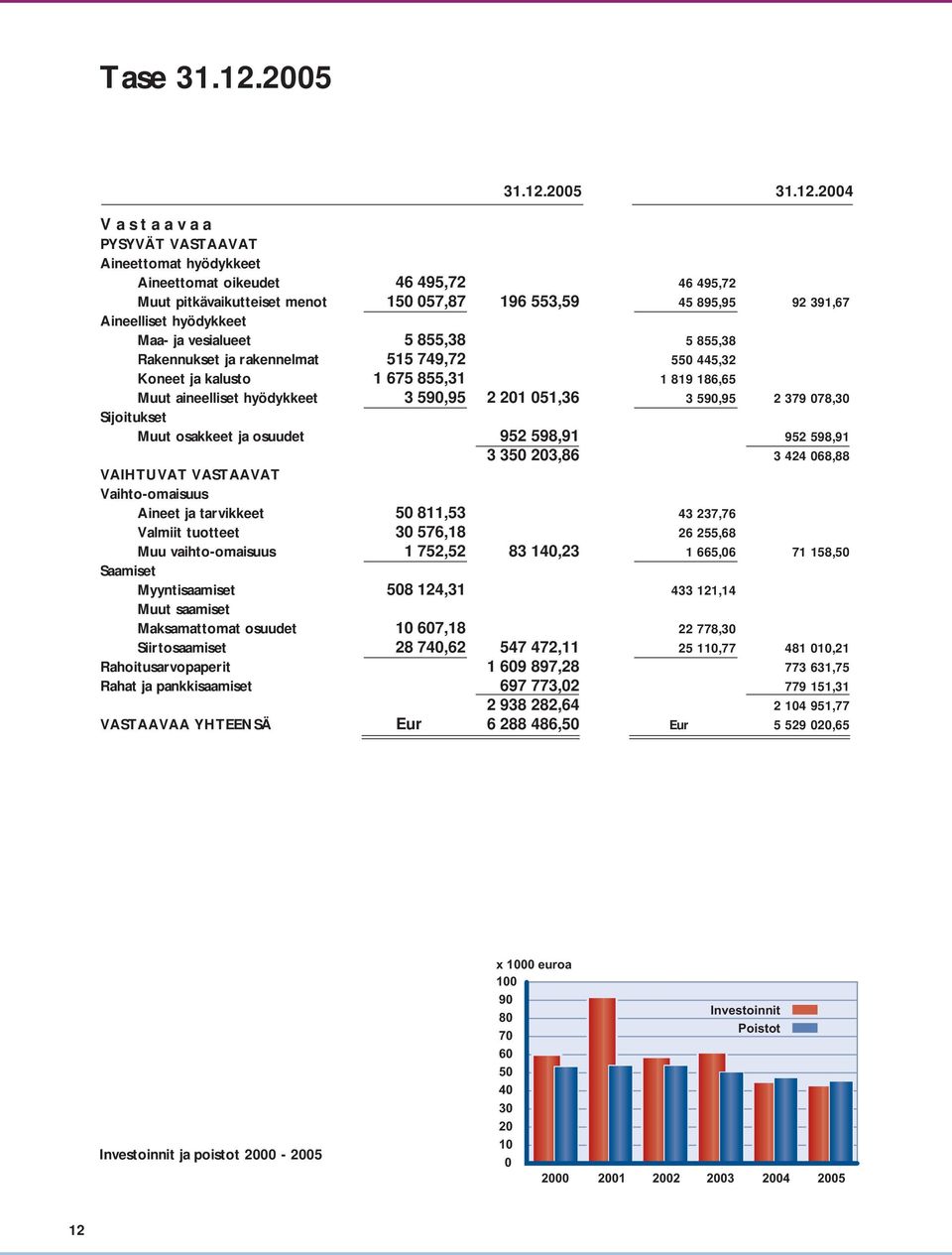 2004 V a s t a a v a a PYSYVÄT VASTAAVAT Aineettomat hyödykkeet Aineettomat oikeudet 46 495,72 46 495,72 Muut pitkävaikutteiset menot 150 057,87 196 553,59 45 895,95 92 391,67 Aineelliset hyödykkeet