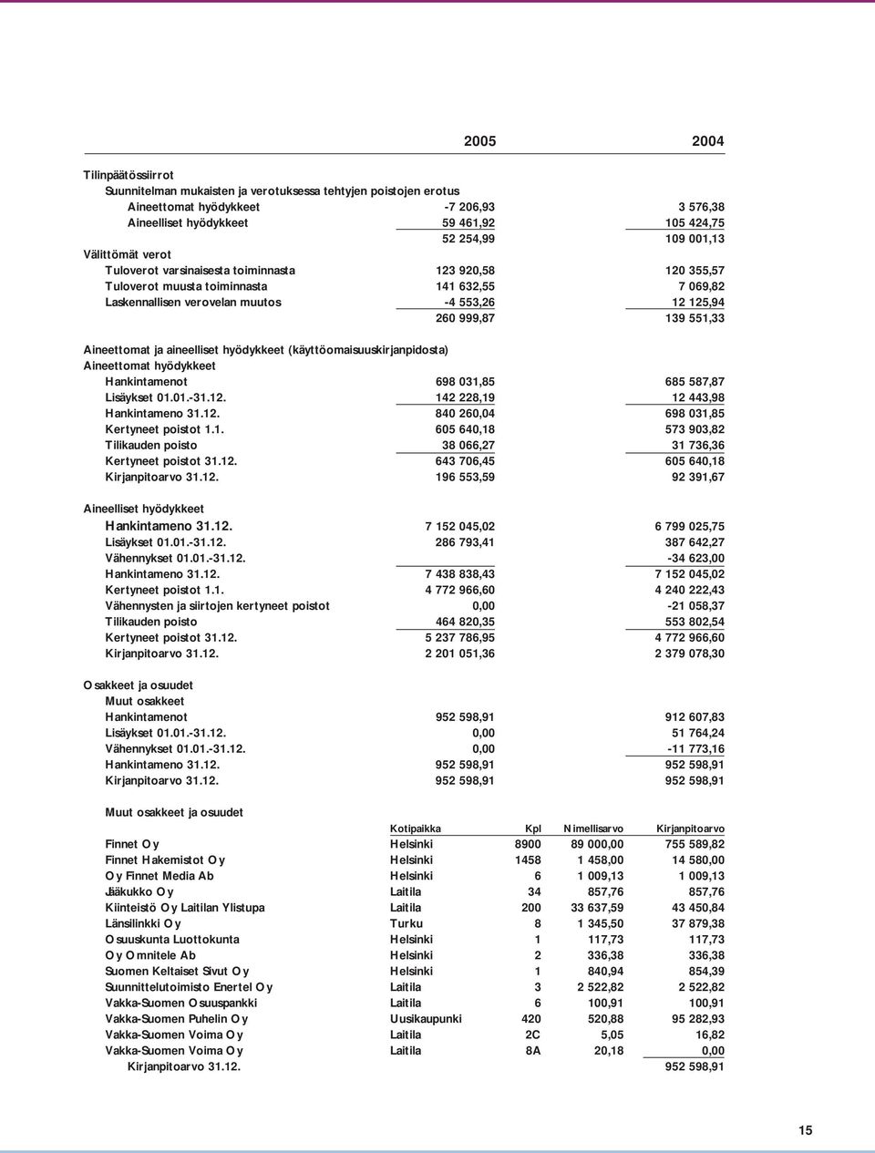 551,33 Aineettomat ja aineelliset hyödykkeet (käyttöomaisuuskirjanpidosta) Aineettomat hyödykkeet Hankintamenot 698 031,85 685 587,87 Lisäykset 01.01.-31.12. 142 228,19 12 443,98 Hankintameno 31.12. 840 260,04 698 031,85 Kertyneet poistot 1.